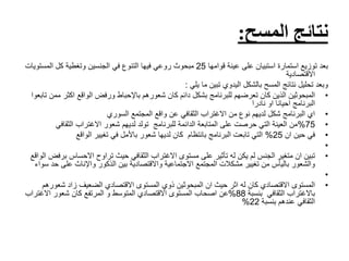 ‫المسح‬ ‫نتائج‬:
‫قوامها‬ ‫عينة‬ ‫على‬ ‫استبيان‬ ‫استمارة‬ ‫توزيع‬ ‫بعد‬25‫المستو‬ ‫كل‬ ‫وتغطية‬ ‫الجنسين‬ ‫في‬ ‫التنوع‬ ‫فيها‬ ‫روعي‬ ‫مبحوث‬‫يات‬
‫االقتصادية‬
‫ما‬ ‫تبين‬ ‫اليدوي‬ ‫بالشكل‬ ‫المسح‬ ‫نتائج‬ ‫تحليل‬ ‫وبعد‬‫يلي‬:
•‫شعورهم‬ ‫كان‬ ‫دائم‬ ‫بشكل‬ ‫للبرنامج‬ ‫تعرضهم‬ ‫كان‬ ‫الذين‬ ‫المبحوثين‬‫باإلحباط‬‫اكثر‬ ‫الواقع‬ ‫ورفض‬‫تابعوا‬ ‫ممن‬
‫نادرا‬ ‫او‬ ‫احيانا‬ ‫البرنامج‬
•‫السوري‬ ‫المجتمع‬ ‫واقع‬ ‫عن‬ ‫الثقافي‬ ‫االغتراب‬ ‫من‬ ‫نوع‬ ‫لديهم‬ ‫شكل‬ ‫البرنامج‬ ‫اي‬
•75%‫الثقاف‬ ‫االغتراب‬ ‫شعور‬ ‫لديهم‬ ‫تولد‬ ‫للبرنامج‬ ‫الدائمة‬ ‫المتابعة‬ ‫على‬ ‫حرصت‬ ‫التي‬ ‫العينة‬ ‫من‬‫ي‬
•‫ان‬ ‫حين‬ ‫في‬25%‫شعور‬ ‫لديها‬ ‫كان‬ ‫بانتظام‬ ‫البرنامج‬ ‫تابعت‬ ‫التي‬‫باألمل‬‫الواقع‬ ‫تغيير‬ ‫في‬
•
•‫ان‬ ‫تبين‬‫متغير‬‫حيث‬ ‫الثقافي‬ ‫االغتراب‬ ‫مستوى‬ ‫على‬ ‫تأثير‬ ‫له‬ ‫يكن‬ ‫لم‬ ‫الجنس‬‫تراوح‬‫االحساس‬‫الواقع‬ ‫برفض‬
‫الذكور‬ ‫بين‬ ‫واالقتصادية‬ ‫االجتماعية‬ ‫المجتمع‬ ‫مشكالت‬ ‫تغيير‬ ‫من‬ ‫باليأس‬ ‫والشعور‬‫واإلناث‬‫على‬‫سواء‬ ‫حد‬
•
•‫ان‬ ‫حيث‬ ‫اثر‬ ‫له‬ ‫كان‬ ‫االقتصادي‬ ‫المستوى‬‫المبحوثين‬‫شع‬ ‫زاد‬ ‫الضعيف‬ ‫االقتصادي‬ ‫المستوى‬ ‫ذوي‬‫ورهم‬
‫بنسبة‬ ‫الثقافي‬ ‫باالغتراب‬88%‫االغتر‬ ‫شعور‬ ‫كان‬ ‫المرتفع‬ ‫و‬ ‫المتوسط‬ ‫االقتصادي‬ ‫المستوى‬ ‫اصحاب‬ ‫عن‬‫اب‬
‫بنسبة‬ ‫عندهم‬ ‫الثقافي‬22%
 