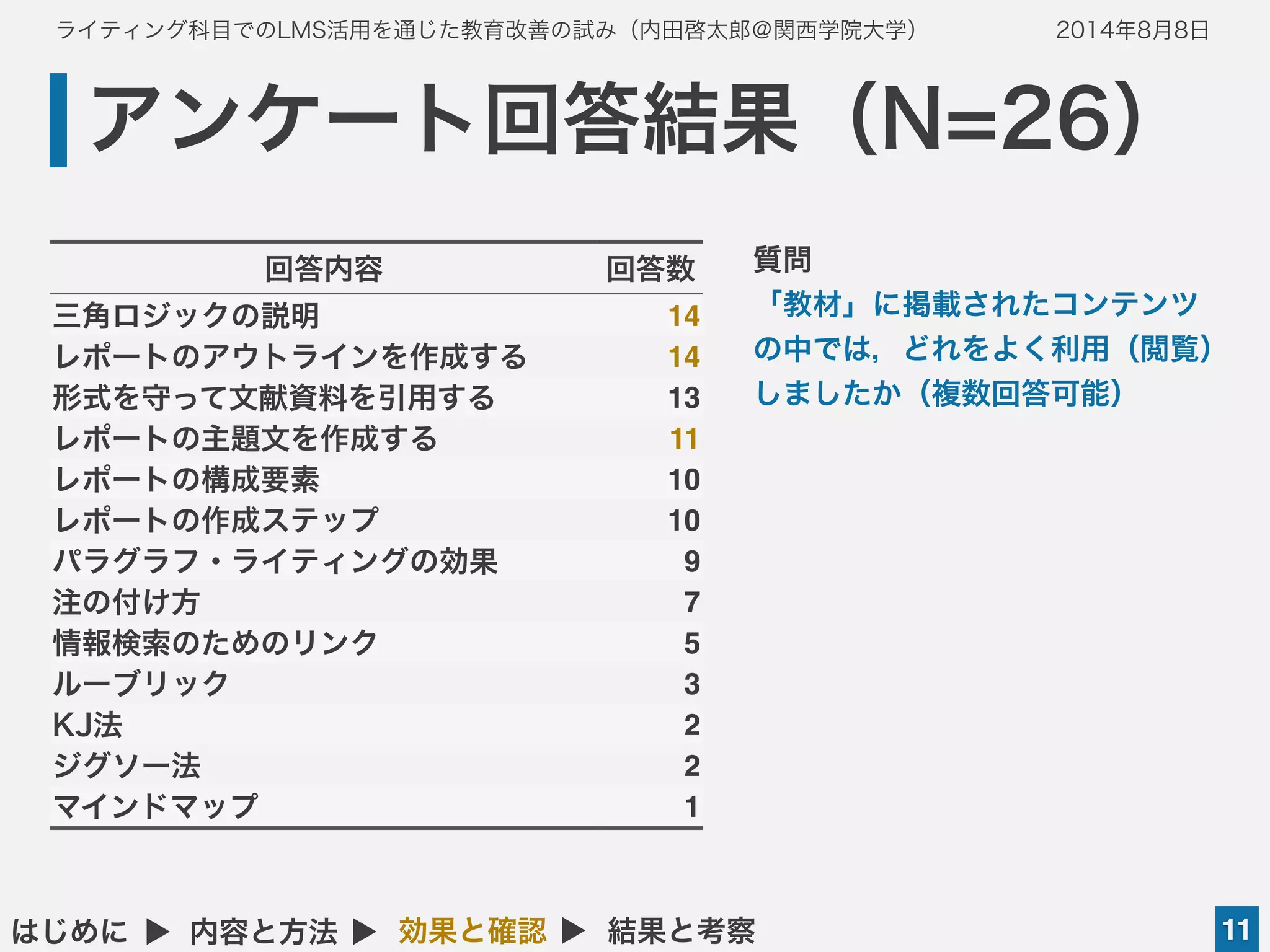 ライティング科目でのLMS活用を通じた教育改善の試み（内田啓太郎＠関西学院大学） 2014年8月8日
アンケート回答結果（N=26）
11はじめに ▲ 内容と方法 ▲ 効果と確認 ▲ 結果と考察
回答内容 回答数
三角ロジックの説明 14
レポートのアウトラインを作成する 14
形式を守って文献資料を引用する 13
レポートの主題文を作成する 11
レポートの構成要素 10
レポートの作成ステップ 10
パラグラフ・ライティングの効果 9
注の付け方 7
情報検索のためのリンク 5
ルーブリック 3
KJ法 2
ジグソー法 2
マインドマップ 1
質問
「教材」に掲載されたコンテンツ
の中では，どれをよく利用（閲覧）
しましたか（複数回答可能）
 