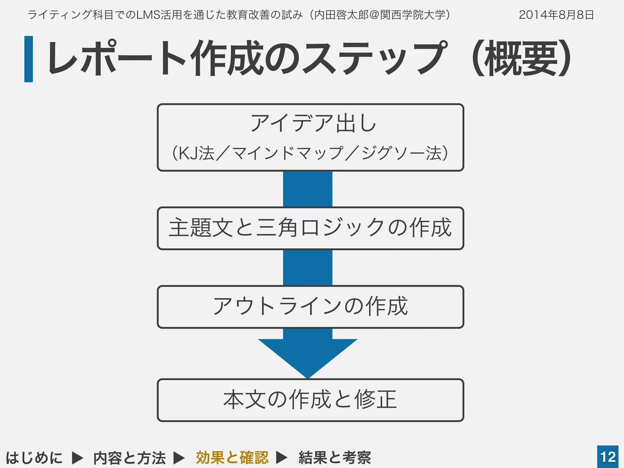 ライティング科目でのLMS活用を通じた教育改善の試み（内田啓太郎＠関西学院大学） 2014年8月8日
レポート作成のステップ（概要）
12
アイデア出し
（KJ法／マインドマップ／ジグソー法）
アウトラインの作成
主題文と三角ロジックの作成
本文の作成と修正
はじめに ▲ 内容と方法 ▲ 効果と確認 ▲ 結果と考察
 