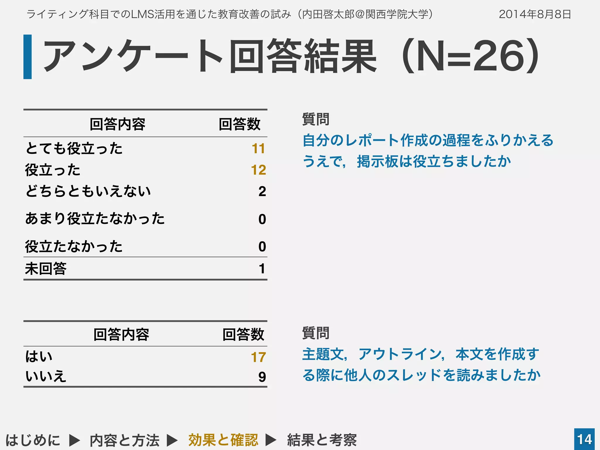 ライティング科目でのLMS活用を通じた教育改善の試み（内田啓太郎＠関西学院大学） 2014年8月8日
アンケート回答結果（N=26）
14はじめに ▲ 内容と方法 ▲ 効果と確認 ▲ 結果と考察
質問
自分のレポート作成の過程をふりかえる
うえで，掲示板は役立ちましたか
回答内容 回答数
とても役立った 11
役立った 12
どちらともいえない 2
あまり役立たなかった 0
役立たなかった 0
未回答 1
回答内容 回答数
はい 17
いいえ 9
質問
主題文，アウトライン，本文を作成す
る際に他人のスレッドを読みましたか
 