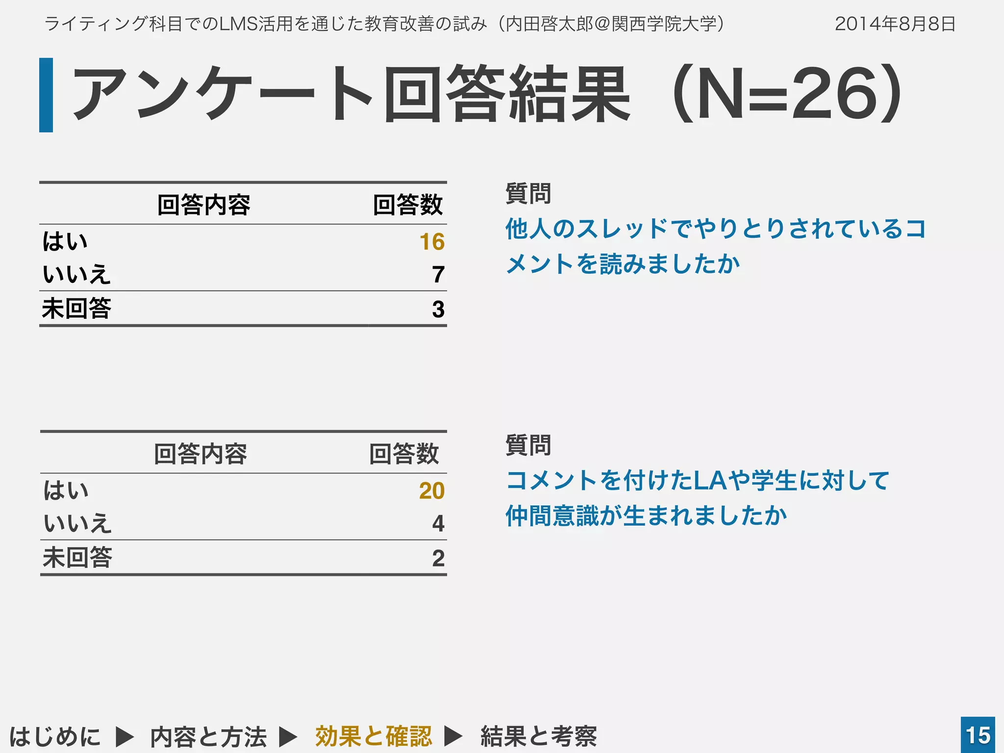 ライティング科目でのLMS活用を通じた教育改善の試み（内田啓太郎＠関西学院大学） 2014年8月8日
15はじめに ▲ 内容と方法 ▲ 効果と確認 ▲ 結果と考察
アンケート回答結果（N=26）
回答内容 回答数
はい 16
いいえ 7
未回答 3
質問
他人のスレッドでやりとりされているコ
メントを読みましたか
回答内容 回答数
はい 20
いいえ 4
未回答 2
質問
コメントを付けたLAや学生に対して
仲間意識が生まれましたか
 
