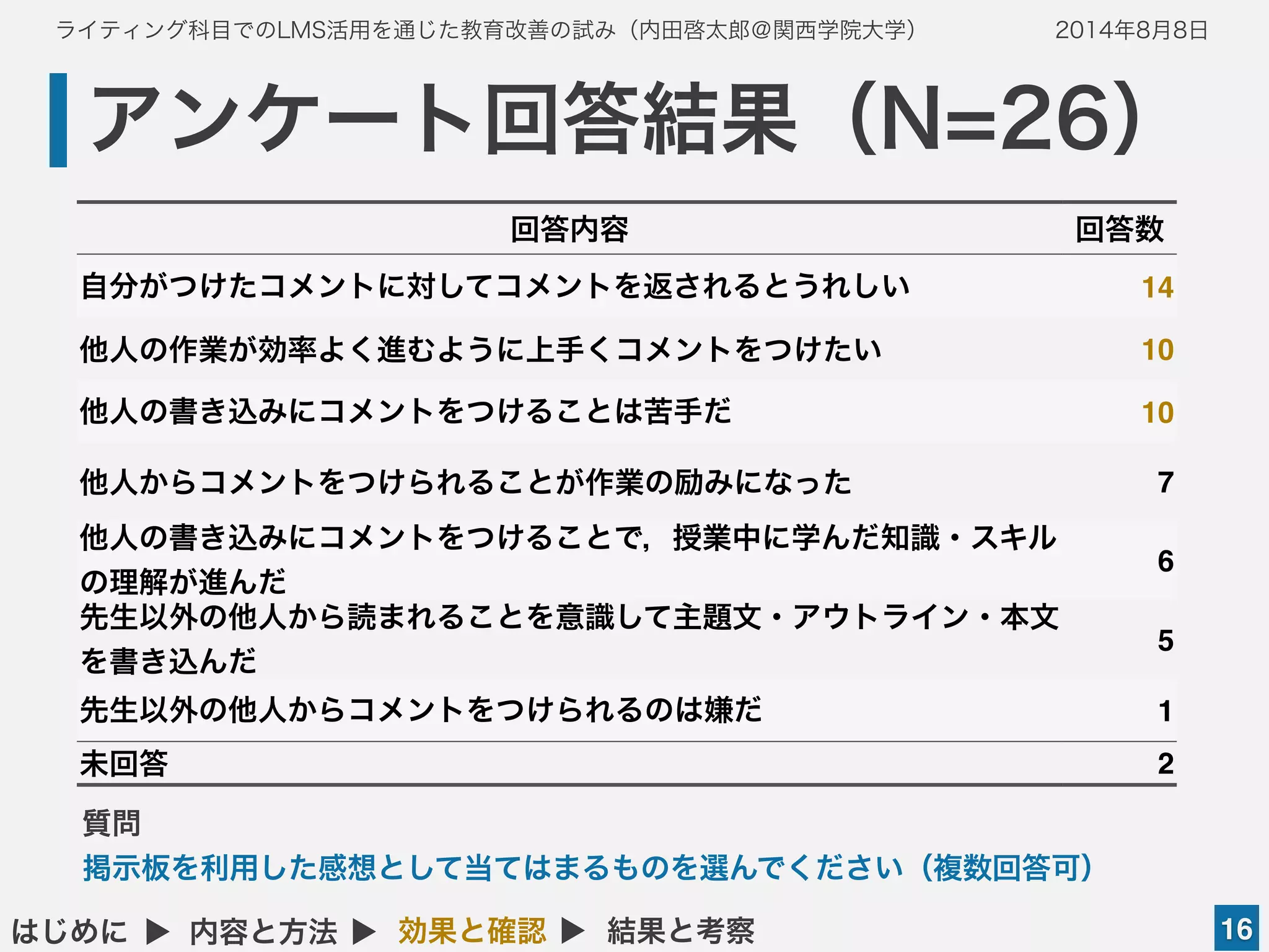 ライティング科目でのLMS活用を通じた教育改善の試み（内田啓太郎＠関西学院大学） 2014年8月8日
16はじめに ▲ 内容と方法 ▲ 効果と確認 ▲ 結果と考察
アンケート回答結果（N=26）
質問
掲示板を利用した感想として当てはまるものを選んでください（複数回答可）
回答内容 回答数
自分がつけたコメントに対してコメントを返されるとうれしい 14
他人の作業が効率よく進むように上手くコメントをつけたい 10
他人の書き込みにコメントをつけることは苦手だ 10
他人からコメントをつけられることが作業の励みになった 7
他人の書き込みにコメントをつけることで，授業中に学んだ知識・スキル
の理解が進んだ
6
先生以外の他人から読まれることを意識して主題文・アウトライン・本文
を書き込んだ
5
先生以外の他人からコメントをつけられるのは嫌だ 1
未回答 2
 