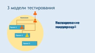3 модели тестирования
Полное
погружение
Проект 2
Проект 1
Проект 3
Компания
Распределение
компетенций
Тестирование
по запросу
 