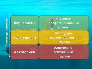 — Модель М.Е. Литвака
Производительность
Карьерно-
профессиональные
группы
Культурно-
развлекательные
группы
Алкогольно-
сексуальные
группы
Карьеристы
Культурники
Алкоголики
 