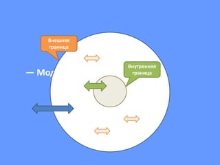 — Модель Эрика Берна
Внешняя
граница
Внутренняя
граница
 