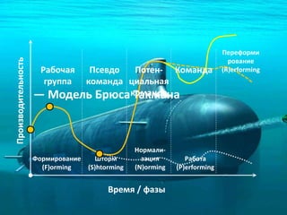 — Модель Брюса Такмана
Производительность
Время / фазы
Рабочая
группа
Формирование
(F)orming
Псевдо
команда
Шторм
(S)htorming
Потен-
циальная
команда
Нормали-
зация
(N)orming
Работа
(P)erforming
Команда
Переформи
рование
(R)erforming
 