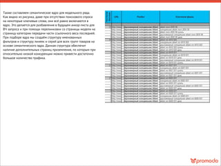 Также составляем семантическое ядро для модельного ряда.
Как видно из рисунка, даже при отсутствии поискового спроса
на некоторые ключевые слова, они всё равно включаются в
ядро. Это делается для разбавления в будущем анкор-листа для
ВЧ запроса и при помощи перелинковки со страницы модели на
страницу категории передачи части ссылочного веса последней.
При подборе ядра мы создаём структуру именованных
фильтров и структуру линеек и серий для всех групп товаров на
основе семантического ядра. Данная структура обеспечит
наличие дополнительных страниц приземления, по которым при
относительно низкой конкуренции можно привести достаточно
большое количество трафика.
 