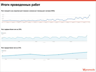 Итоги проведенных работ
Рост позиций и как следствие рост показов и кликов (за 2 месяца рост составил 80%):
Рост трафика более чем на 20%:
Рост продаж более чем на 25%:
 