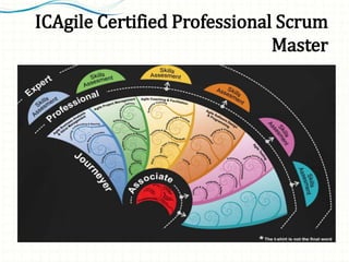 ICAgile Certified Professional Scrum
Master
 