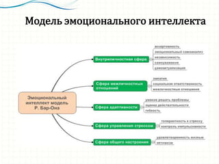 Модель эмоционального интеллекта
 