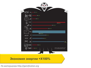 Экономия энергии +Х100%
По материалам http://gamification.org
 