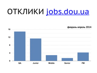 ОТКЛИКИ jobs.dou.ua
0
4
8
12
16
QA Junior Middle Senior PM
февраль-апрель 2014
 