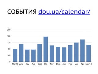СОБЫТИЯ dou.ua/calendar/
0
40
80
120
160
200
May'13 June July Aug Sept Oct Nov Dec Jan Feb Mar Apr May'14
 