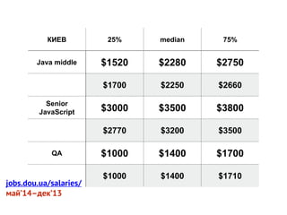 КИЕВ 25% median 75%
Java middle $1520 $2280 $2750
$1700 $2250 $2660
Senior
JavaScript $3000 $3500 $3800
$2770 $3200 $3500
QA $1000 $1400 $1700
$1000 $1400 $1710
jobs.dou.ua/salaries/
май’14–дек’13
 