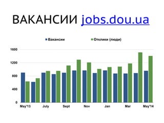 ВАКАНСИИ jobs.dou.ua
0
400
800
1200
1600
May'13 July Sept Nov Jan Mar May'14
Вакансии Отклики (люди)
 