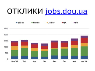ОТКЛИКИ jobs.dou.ua
0
750
1500
2250
3000
3750
Sept'13 Oct Nov Dec Jan Feb Mar Apr'14
Senior Middle Junior QA PM
 