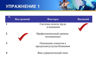 УПРАЖНЕНИЕ 1
№
Внутренний Факторы Внешний
1 Системы оплаты труда
в компании
2 Профессиональный уровень
подчиненных
3 Отношение клиентов к
продуктам/услугам Компании
4 Ваш управленческий опыт
 