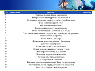 № Внутренний Факторы Внешний
1 Системы оплаты труда в компании
2 Профессиональный уровень подчиненных
3 Отношение клиентов к продуктам/услугам Компании
4 Ваш управленческий опыт
5 Мотивация подчиненных
6 Слаженность коллектива компании
7 Ваши личные заботы (болезни, быт и т.д.)
8 Этап развития компании (зарождение, динамическое развитие,
стабильность, старение)
9 Ваши черты характера
10 Доля рынка, которую занимает Компания
11 Действия конкурентов
12 Самостоятельность подчиненных
13 Общая экономическая ситуация в стране
14 Ваши профессиональные знания
15 Ценности и принципы компании
16 Личные заботы подчиненных
17 План развития компании
18 Ресурсы, которыми располагает Ваше подразделение
19 Законодательство в сфере деятельности компании
20 Ваша способность к концентрации
 