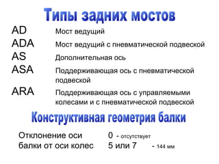 AD Мост ведущий
ADA Мост ведущий с пневматической подвеской
AS Дополнительная ось
ASA Поддерживающая ось с пневматической
подвеской
ARA Поддерживающая ось с управляемыми
колесами и с пневматической подвеской
0 - отсутствует
5 или 7 - 144 мм
Отклонение оси
балки от оси колес
 