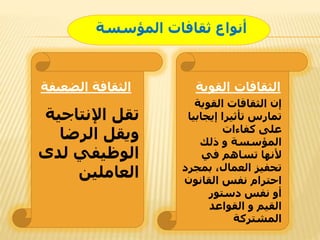 ‫المؤسسة‬ ‫ثقافات‬ ‫أنواع‬
‫القوية‬ ‫الثقافات‬
‫القوية‬ ‫الثقافات‬ ‫إن‬
‫إيجابي‬ ‫تأثيرا‬ ‫تمارس‬‫ا‬
‫كفاءات‬ ‫على‬
‫المؤسسة‬‫و‬‫ذلك‬
‫في‬ ‫تساهم‬ ‫ألنها‬
‫بمجرد‬ ،‫العمال‬ ‫تحفيز‬
‫القانون‬ ‫نفس‬ ‫احترام‬
‫دستور‬ ‫نفس‬ ‫أو‬
‫القيم‬‫و‬‫القواعد‬
‫المشتركة‬
‫اإلنتاجية‬ ‫تقل‬
‫الرضا‬ ‫ويقل‬
‫لدى‬ ‫الوظيفي‬
‫العاملين‬
‫الضعيفة‬ ‫الثقافة‬
 