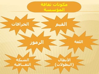 ‫األبطال‬
(‫البطوالت‬)
‫الشبكة‬
‫الثقـــافية‬
‫الرموز‬
‫الخرافات‬
‫اللغة‬
‫القيم‬
‫ثقافة‬ ‫مكونات‬
‫المؤسسة‬
 