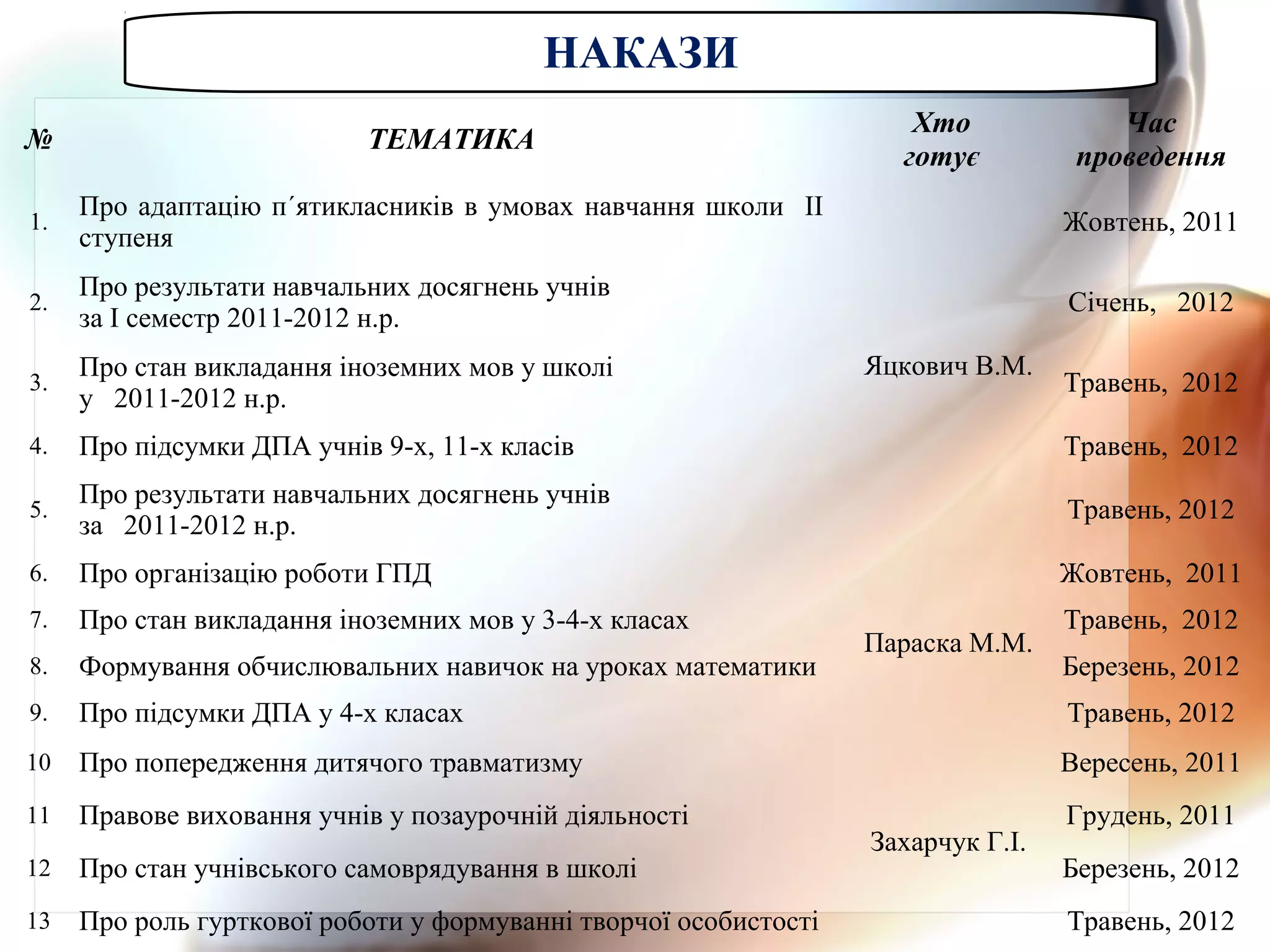 НАКАЗИ
№ ТЕМАТИКА
Хто
готує
Час
проведення
1.
Про адаптацію п΄ятикласників в умовах навчання школи ІІ
ступеня
Яцкович В.М.
Жовтень, 2011
2.
Про результати навчальних досягнень учнів
за І семестр 2011-2012 н.р.
Січень, 2012
3.
Про стан викладання іноземних мов у школі
у 2011-2012 н.р.
Травень, 2012
4. Про підсумки ДПА учнів 9-х, 11-х класів Травень, 2012
5.
Про результати навчальних досягнень учнів
за 2011-2012 н.р.
Травень, 2012
6. Про організацію роботи ГПД
Параска М.М.
Жовтень, 2011
7. Про стан викладання іноземних мов у 3-4-х класах Травень, 2012
8. Формування обчислювальних навичок на уроках математики Березень, 2012
9. Про підсумки ДПА у 4-х класах Травень, 2012
10 Про попередження дитячого травматизму
Захарчук Г.І.
Вересень, 2011
11 Правове виховання учнів у позаурочній діяльності Грудень, 2011
12 Про стан учнівського самоврядування в школі Березень, 2012
13 Про роль гурткової роботи у формуванні творчої особистості Травень, 2012
 