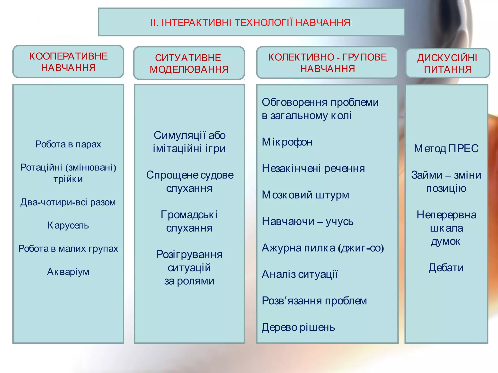 Робота в парах
( )Ротаційні змінювані
трійки
- -Два чотири всі разом
Карусель
Робота в малих групах
Акваріум
Симуляції або
імітаційні ігри
Спрощенесудове
слухання
Громадські
слухання
Розігрування
ситуацій
за ролями
Обговорення проблеми
в загальному колі
Мікрофон
Незакінчені речення
Мозковий штурм
–Навчаючи учусь
( - )Ажурна пилка джиг со
Аналіз ситуації
Розв′язання проблем
Дерево рішень
Метод ПРЕС
–Займи зміни
позицію
Неперервна
шкала
думок
Дебати
.ІІ ІНТЕРАКТИВНІ ТЕХНОЛОГІЇ НАВЧАННЯ:
КООПЕРАТИВНЕ
НАВЧАННЯ
СИТУАТИВНЕ
МОДЕЛЮВАННЯ
-КОЛЕКТИВНО ГРУПОВЕ
НАВЧАННЯ
ДИСКУСІЙНІ
ПИТАННЯ
 