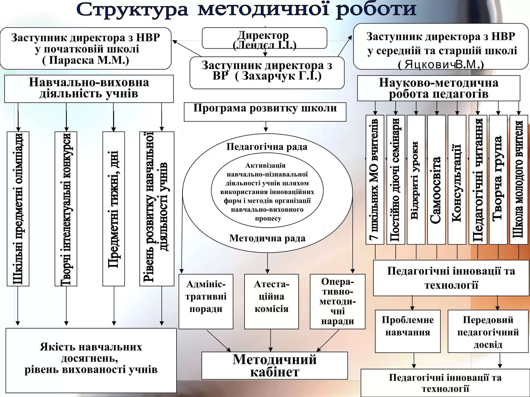 Заступник директора з НВР
у початковій школі
( Параска М.М.)
Передовий
педагогічний
досвід
Педагогічні інновації та
технології
Заступник директора з
ВР ( Захарчук Г.І.)
Програма розвитку школи
Директор
(Лендєл І.І.)
Навчально-виховна
діяльність учнів
Заступник директора з НВР
у середній та старшій школі
( . .)ЯцковичВ М
Науково-методична
робота педагогів
Педагогічна рада
Методична рада
Активізація
навчально-пізнавальної
діяльності учнів шляхом
використання інноваційних
форм і методів організації
навчально-виховного
процесу
Якість навчальних
досягнень,
рівень вихованості учнів
Адмініс-
тративні
поради
Методичний
кабінет
Атеста-
ційна
комісія
Опера-
тивно-
методи-
чні
наради
Педагогічні інновації та
технології
Проблемне
навчання
 