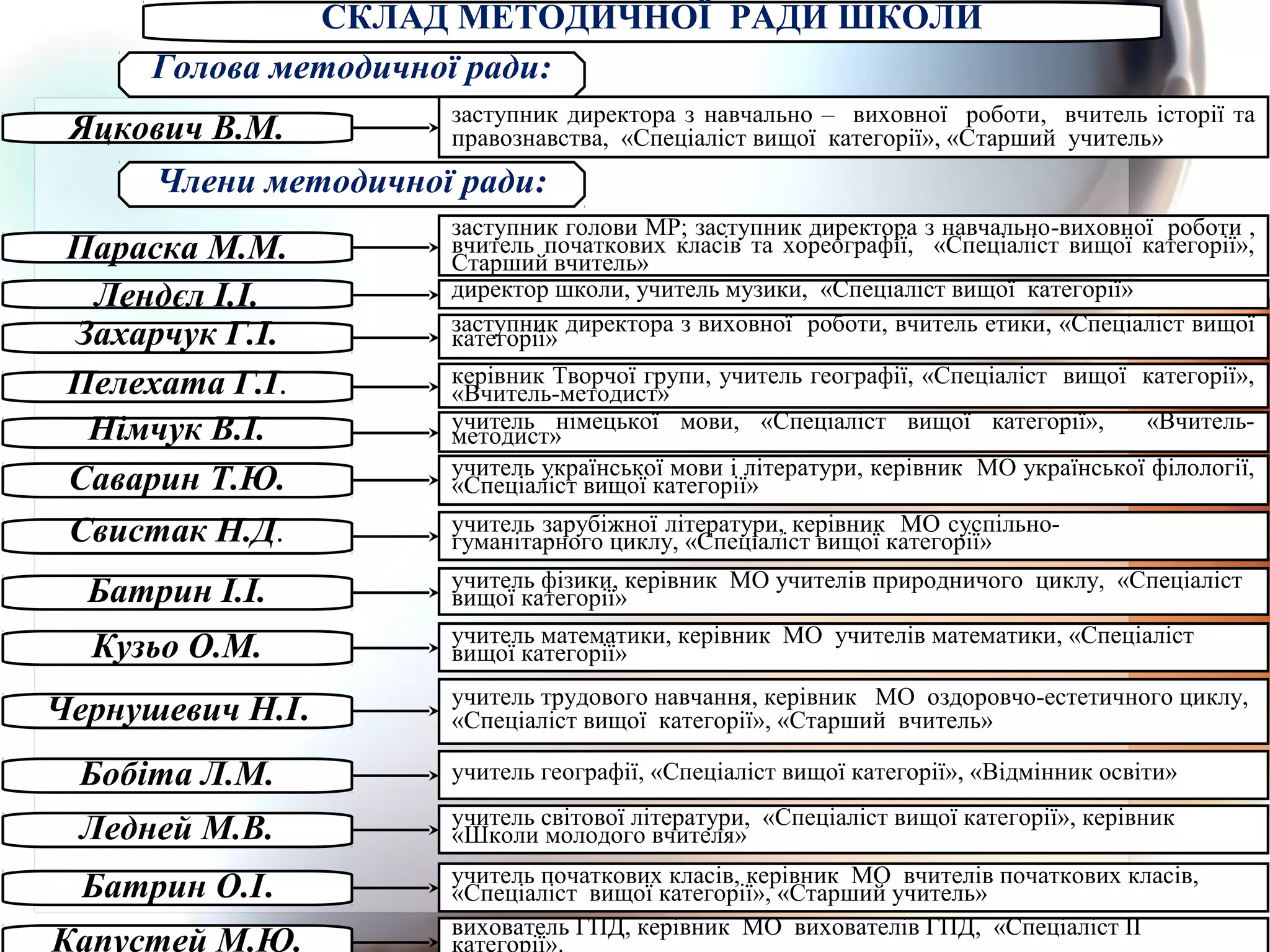 СКЛАД МЕТОДИЧНОЇ РАДИ ШКОЛИ
Голова методичної ради:
Яцкович В.М. заступник директора з навчально – виховної роботи, вчитель історії та
правознавства, «Спеціаліст вищої категорії», «Старший учитель»
Члени методичної ради:
Параска М.М.
заступник голови МР; заступник директора з навчально-виховної роботи ,
вчитель початкових класів та хореографії, «Спеціаліст вищої категорії»,
Старший вчитель»
Лендєл І.І. директор школи, учитель музики, «Спеціаліст вищої категорії»
Захарчук Г.І. заступник директора з виховної роботи, вчитель етики, «Спеціаліст вищої
категорії»
Німчук В.І. учитель німецької мови, «Спеціаліст вищої категорії», «Вчитель-
методист»
Пелехата Г.І. керівник Творчої групи, учитель географії, «Спеціаліст вищої категорії»,
«Вчитель-методист»
Саварин Т.Ю. учитель української мови і літератури, керівник МО української філології,
«Спеціаліст вищої категорії»
Свистак Н.Д. учитель зарубіжної літератури, керівник МО суспільно-
гуманітарного циклу, «Спеціаліст вищої категорії»
Батрин І.І. учитель фізики, керівник МО учителів природничого циклу, «Спеціаліст
вищої категорії»
Кузьо О.М. учитель математики, керівник МО учителів математики, «Спеціаліст
вищої категорії»
Чернушевич Н.І. учитель трудового навчання, керівник МО оздоровчо-естетичного циклу,
«Спеціаліст вищої категорії», «Старший вчитель»
Бобіта Л.М. учитель географії, «Спеціаліст вищої категорії», «Відмінник освіти»
Ледней М.В. учитель світової літератури, «Спеціаліст вищої категорії», керівник
«Школи молодого вчителя»
Батрин О.І. учитель початкових класів, керівник МО вчителів початкових класів,
«Спеціаліст вищої категорії», «Старший учитель»
Капустей М.Ю. вихователь ГПД, керівник МО вихователів ГПД, «Спеціаліст ІІ
категорії».
 