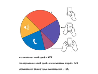 использование одной рукой - 49%

!
поддерживание одной рукой, а использование второй - 36%

!
использование двумя руками одновременно - 15%
 