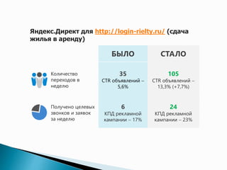 Google.Adwords для http://login-rielty.ru/ (сдача 
жилья в аренду) 
БЫЛО СТАЛО 
Количество 
переходов в 
неделю 
 
65 
СTR объявлений  
11,5% 
Получено целевых 
звонков и заявок 
за неделю 
 
11 
КПД рекламной 
кампании  18.0% 
 
