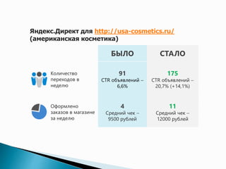 Google.Adwords для http://usa-cosmetics.ru/ 
(американская косметика) 
БЫЛО СТАЛО 
Количество 
переходов в 
неделю 
56 
CTR объявлений  
4,3% 
121 
СTR объявлений  
10,5% (+6,2%) 
Оформлено 
заказов в магазине 
за неделю 
3 
Средний чек  
13500 рублей 
15 
Средний чек  
13500 рублей 
 
