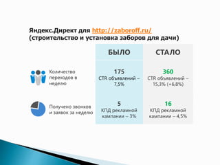 Google.Adwords для http://rus-ttc.ru/ (автовозы и 
пассажирские перевозки) 
БЫЛО СТАЛО 
Количество 
переходов в 
неделю 
 
205 
СTR объявлений  
15,8% 
Получено звонков 
и заявок за неделю  
9 
КПД рекламной 
кампании  4,5% 
 