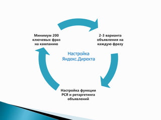 2-3 варианта 
объявления на 
каждую фразу 
Настройка функции 
РСЯ и ретаргетинга 
объявлений 
Минимум 200 
ключевых фраз 
на кампанию 
Настройка 
Google.Adwords 
 