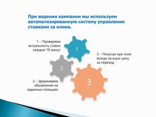 При ведении кампании мы используем 
автоматизированную систему управления 
ставками за клики. 
3 
2 
1 
1  Проверяем 
актуальность ставок 
каждые 10 минут 
2  Удерживаем 
объявления на 
заданных позициях 
3  Получая при этом 
всегда лучшую цену 
за переход 
 