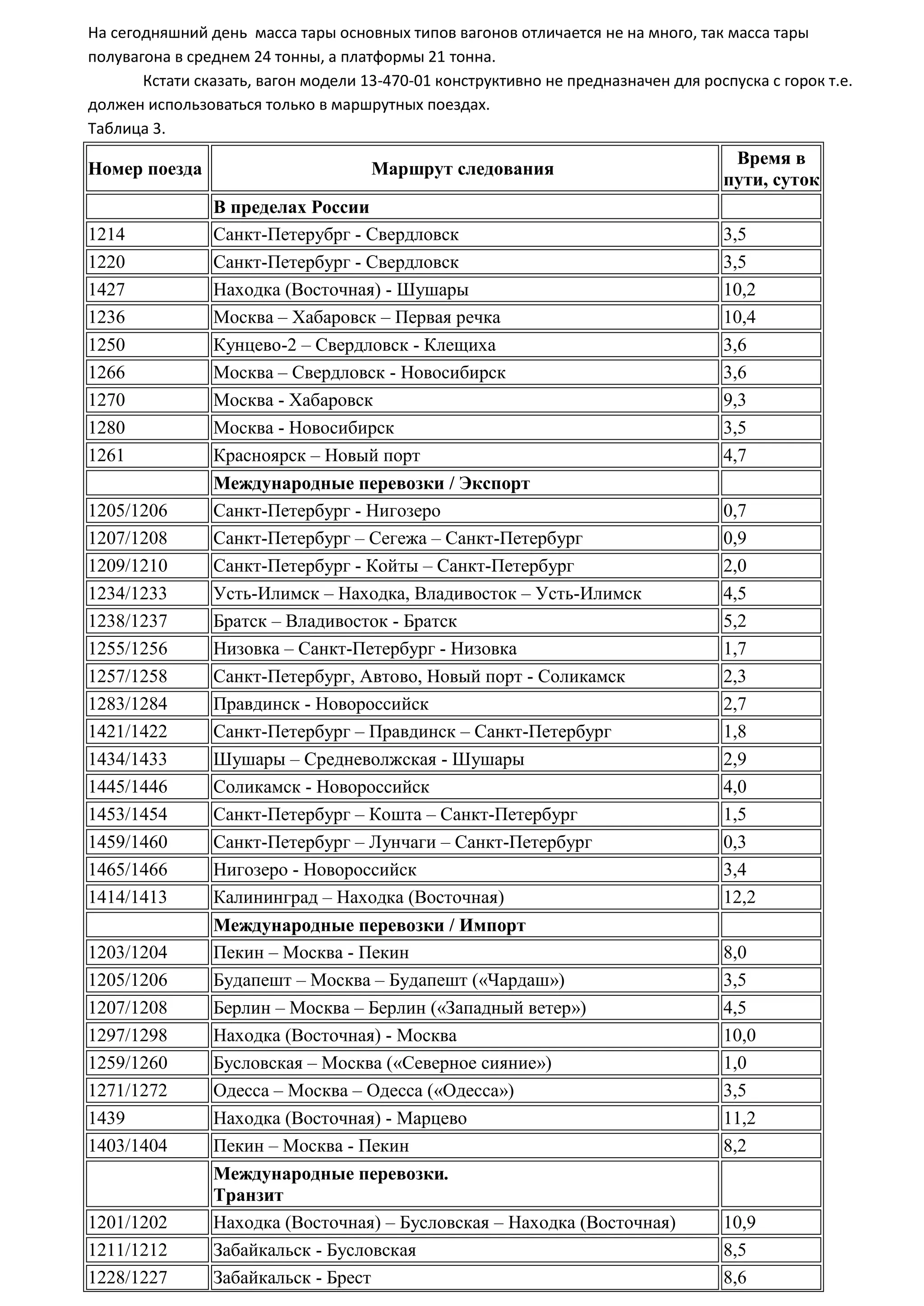 На сегодняшний день масса тары основных типов вагонов отличается не на много, так масса тары
полувагона в среднем 24 тонны, а платформы 21 тонна.
Кстати сказать, вагон модели 13-470-01 конструктивно не предназначен для роспуска с горок т.е.
должен использоваться только в маршрутных поездах.
Таблица 3.
Номер поезда Маршрут следования
Время в
пути, суток
В пределах России
1214 Санкт-Петерубрг - Свердловск 3,5
1220 Санкт-Петербург - Свердловск 3,5
1427 Находка (Восточная) - Шушары 10,2
1236 Москва – Хабаровск – Первая речка 10,4
1250 Кунцево-2 – Свердловск - Клещиха 3,6
1266 Москва – Свердловск - Новосибирск 3,6
1270 Москва - Хабаровск 9,3
1280 Москва - Новосибирск 3,5
1261 Красноярск – Новый порт 4,7
Международные перевозки / Экспорт
1205/1206 Санкт-Петербург - Нигозеро 0,7
1207/1208 Санкт-Петербург – Сегежа – Санкт-Петербург 0,9
1209/1210 Санкт-Петербург - Койты – Санкт-Петербург 2,0
1234/1233 Усть-Илимск – Находка, Владивосток – Усть-Илимск 4,5
1238/1237 Братск – Владивосток - Братск 5,2
1255/1256 Низовка – Санкт-Петербург - Низовка 1,7
1257/1258 Санкт-Петербург, Автово, Новый порт - Соликамск 2,3
1283/1284 Правдинск - Новороссийск 2,7
1421/1422 Санкт-Петербург – Правдинск – Санкт-Петербург 1,8
1434/1433 Шушары – Средневолжская - Шушары 2,9
1445/1446 Соликамск - Новороссийск 4,0
1453/1454 Санкт-Петербург – Кошта – Санкт-Петербург 1,5
1459/1460 Санкт-Петербург – Лунчаги – Санкт-Петербург 0,3
1465/1466 Нигозеро - Новороссийск 3,4
1414/1413 Калининград – Находка (Восточная) 12,2
Международные перевозки / Импорт
1203/1204 Пекин – Москва - Пекин 8,0
1205/1206 Будапешт – Москва – Будапешт («Чардаш») 3,5
1207/1208 Берлин – Москва – Берлин («Западный ветер») 4,5
1297/1298 Находка (Восточная) - Москва 10,0
1259/1260 Бусловская – Москва («Северное сияние») 1,0
1271/1272 Одесса – Москва – Одесса («Одесса») 3,5
1439 Находка (Восточная) - Марцево 11,2
1403/1404 Пекин – Москва - Пекин 8,2
Международные перевозки.
Транзит
1201/1202 Находка (Восточная) – Бусловская – Находка (Восточная) 10,9
1211/1212 Забайкальск - Бусловская 8,5
1228/1227 Забайкальск - Брест 8,6
 