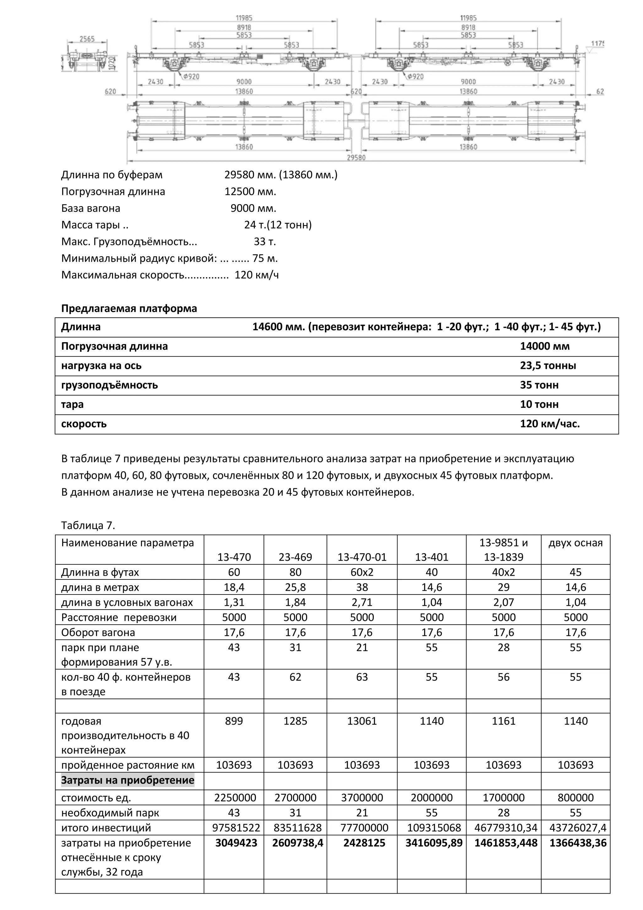 Длинна по буферам 29580 мм. (13860 мм.)
Погрузочная длинна 12500 мм.
База вагона 9000 мм.
Масса тары .. 24 т.(12 тонн)
Maкс. Грузоподъёмность... 33 т.
Минимальный радиус кривой: ... ...... 75 м.
Maксимальная скорость............... 120 км/ч
Предлагаемая платформа
Длинна 14600 мм. (перевозит контейнера: 1 -20 фут.; 1 -40 фут.; 1- 45 фут.)
Погрузочная длинна 14000 мм
нагрузка на ось 23,5 тонны
грузоподъёмность 35 тонн
тара 10 тонн
скорость 120 км/час.
В таблице 7 приведены результаты сравнительного анализа затрат на приобретение и эксплуатацию
платформ 40, 60, 80 футовых, сочленённых 80 и 120 футовых, и двухосных 45 футовых платформ.
В данном анализе не учтена перевозка 20 и 45 футовых контейнеров.
Таблица 7.
Наименование параметра
13-470 23-469 13-470-01 13-401
13-9851 и
13-1839
двух осная
Длинна в футах 60 80 60х2 40 40х2 45
длина в метрах 18,4 25,8 38 14,6 29 14,6
длина в условных вагонах 1,31 1,84 2,71 1,04 2,07 1,04
Расстояние перевозки 5000 5000 5000 5000 5000 5000
Оборот вагона 17,6 17,6 17,6 17,6 17,6 17,6
парк при плане
формирования 57 у.в.
43 31 21 55 28 55
кол-во 40 ф. контейнеров
в поезде
43 62 63 55 56 55
годовая
производительность в 40
контейнерах
899 1285 13061 1140 1161 1140
пройденное растояние км 103693 103693 103693 103693 103693 103693
Затраты на приобретение
стоимость ед. 2250000 2700000 3700000 2000000 1700000 800000
необходимый парк 43 31 21 55 28 55
итого инвестиций 97581522 83511628 77700000 109315068 46779310,34 43726027,4
затраты на приобретение
отнесённые к сроку
службы, 32 года
3049423 2609738,4 2428125 3416095,89 1461853,448 1366438,36
 