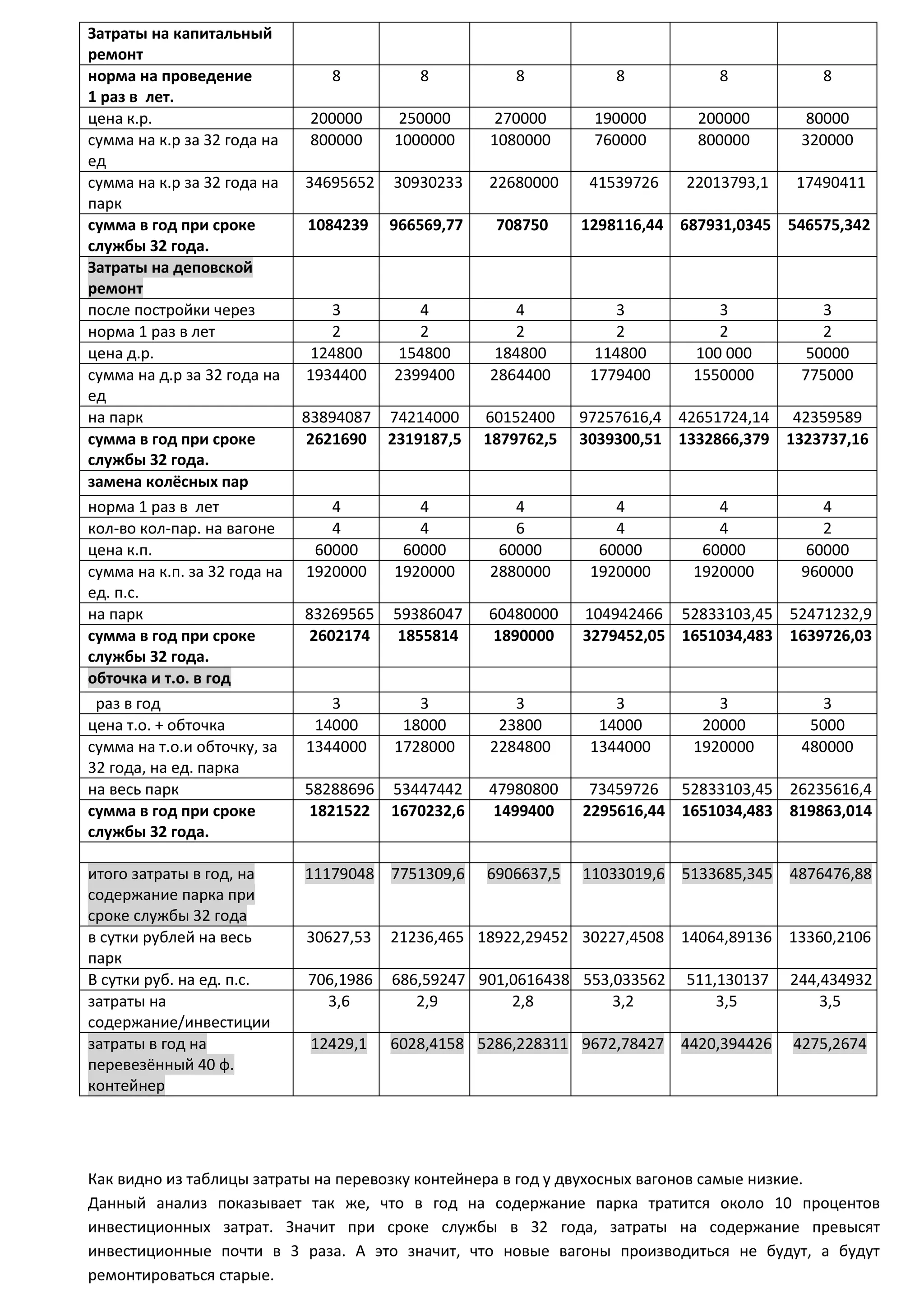 Затраты на капитальный
ремонт
норма на проведение
1 раз в лет.
8 8 8 8 8 8
цена к.р. 200000 250000 270000 190000 200000 80000
сумма на к.р за 32 года на
ед
800000 1000000 1080000 760000 800000 320000
сумма на к.р за 32 года на
парк
34695652 30930233 22680000 41539726 22013793,1 17490411
сумма в год при сроке
службы 32 года.
1084239 966569,77 708750 1298116,44 687931,0345 546575,342
Затраты на деповской
ремонт
после постройки через 3 4 4 3 3 3
норма 1 раз в лет 2 2 2 2 2 2
цена д.р. 124800 154800 184800 114800 100 000 50000
сумма на д.р за 32 года на
ед
1934400 2399400 2864400 1779400 1550000 775000
на парк 83894087 74214000 60152400 97257616,4 42651724,14 42359589
сумма в год при сроке
службы 32 года.
2621690 2319187,5 1879762,5 3039300,51 1332866,379 1323737,16
замена колёсных пар
норма 1 раз в лет 4 4 4 4 4 4
кол-во кол-пар. на вагоне 4 4 6 4 4 2
цена к.п. 60000 60000 60000 60000 60000 60000
сумма на к.п. за 32 года на
ед. п.с.
1920000 1920000 2880000 1920000 1920000 960000
на парк 83269565 59386047 60480000 104942466 52833103,45 52471232,9
сумма в год при сроке
службы 32 года.
2602174 1855814 1890000 3279452,05 1651034,483 1639726,03
обточка и т.о. в год
раз в год 3 3 3 3 3 3
цена т.о. + обточка 14000 18000 23800 14000 20000 5000
сумма на т.о.и обточку, за
32 года, на ед. парка
1344000 1728000 2284800 1344000 1920000 480000
на весь парк 58288696 53447442 47980800 73459726 52833103,45 26235616,4
сумма в год при сроке
службы 32 года.
1821522 1670232,6 1499400 2295616,44 1651034,483 819863,014
итого затраты в год, на
содержание парка при
сроке службы 32 года
11179048 7751309,6 6906637,5 11033019,6 5133685,345 4876476,88
в сутки рублей на весь
парк
30627,53 21236,465 18922,29452 30227,4508 14064,89136 13360,2106
В сутки руб. на ед. п.с. 706,1986 686,59247 901,0616438 553,033562 511,130137 244,434932
затраты на
содержание/инвестиции
3,6 2,9 2,8 3,2 3,5 3,5
затраты в год на
перевезённый 40 ф.
контейнер
12429,1 6028,4158 5286,228311 9672,78427 4420,394426 4275,2674
Как видно из таблицы затраты на перевозку контейнера в год у двухосных вагонов самые низкие.
Данный анализ показывает так же, что в год на содержание парка тратится около 10 процентов
инвестиционных затрат. Значит при сроке службы в 32 года, затраты на содержание превысят
инвестиционные почти в 3 раза. А это значит, что новые вагоны производиться не будут, а будут
ремонтироваться старые.
 