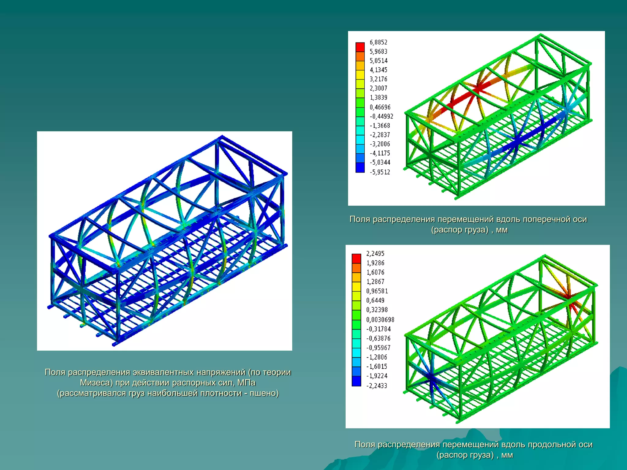 Поля распределения эквивалентных напряжений (по теории
Мизеса) при действии распорных сил, МПа
(рассматривался груз наибольшей плотности - пшено)
Поля распределения перемещений вдоль продольной оси
(распор груза) , мм
Поля распределения перемещений вдоль поперечной оси
(распор груза) , мм
 