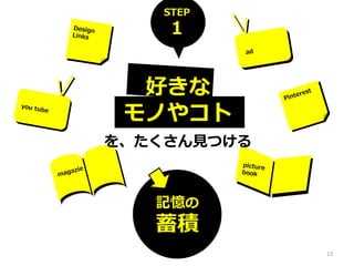 STEP
1
記憶の
蓄積
好きな
モノやコト
を、たくさん見つける
13
 