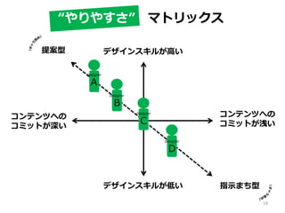 デザインスキルが高い
デザインスキルが低い
コンテンツへの
コミットが深い
コンテンツへの
コミットが浅い
designer
A
designer
B
designer
D
“やりやすさ” マトリックス
提案型
指示まち型
designer
C
19
 