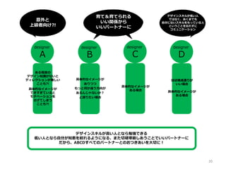 designer
A
ある程度の
デザイン知識がないと
ディレクションが難しい
ことも?!
具体的なイメージが
できすぎていると
モチベーションを
さげてしまう
ことも?!
具体的なイメージが
ありつつ
もっと何か違う方向が
あるんじゃないか？
と探りたい場合
ほぼ構成通りが
いい場合
具体的なイメージが
ある場合
具体的なイメージが
ある場合
意外と
上級者向け?!
育て＆育てられる
いい関係から
いいパートナーに
designer
B
designer
C
designer
D
デザインスキルが高い人となら勉強できる
低い人となら自分が知恵を絞れるようになる、また切磋琢磨しあうことでいいパートナーに
だから、ABCDすべてのパートナーとのおつきあいを大切に！
デザインスキルが低い人
ではなく、あくまでも
自分にないスキルをもっている人
ということを忘れずに
コミュニケーション
20
 