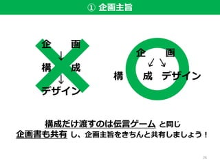 ① 企画主旨
企 画
↓
構 成
↓
デザイン
構成だけ渡すのは伝言ゲーム と同じ
企画書も共有 し、企画主旨をきちんと共有しましょう！
企 画
デザイン構 成
26
 