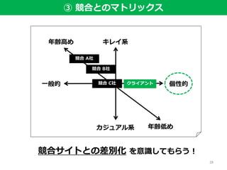 キレイ系
カジュアル系
一般的 個性的
年齢高め
年齢低め
③ 競合とのマトリックス
競合 A社
競合 B社
競合 C社 クライアント
競合サイトとの差別化 を意識してもらう！
28
 