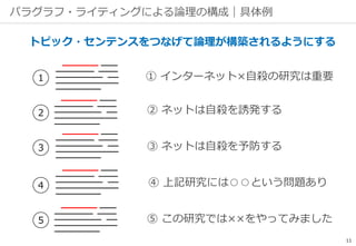 パラグラフ・ライティングによる論理の構成｜具体例
トピック・センテンスをつなげて論理が構築されるようにする
11
１
5
4
3
2
① インターネット×自殺の研究は重要
② ネットは自殺を誘発する
③ ネットは自殺を予防する
④ 上記研究には○○という問題あり
⑤ この研究では××をやってみました
 