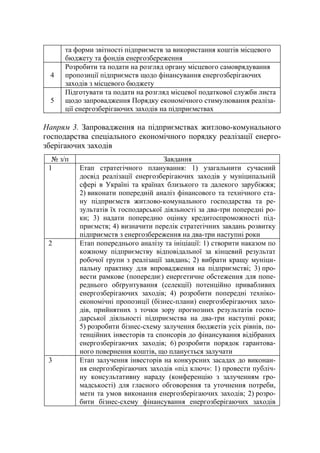 та форми звітності підприємств за використання коштів місцевого
бюджету та фондів енергозбереження
4
Розробити та подати на розгляд органу місцевого самоврядування
пропозиції підприємств щодо фінансування енергозберігаючих
заходів з місцевого бюджету
5
Підготувати та подати на розгляд місцевої податкової служби листа
щодо запровадження Порядку економічного стимулювання реаліза-
ції енергозберігаючих заходів на підприємствах
Напрям 3. Запровадження на підприємствах житлово-комунального
господарства спеціального економічного порядку реалізації енерго-
зберігаючих заходів
№ з/п Завдання
1 Етап стратегічного планування: 1) узагальнити сучасний
досвід реалізації енергозберігаючих заходів у муніципальній
сфері в Україні та країнах близького та далекого зарубіжжя;
2) виконати попередній аналіз фінансового та технічного ста-
ну підприємств житлово-комунального господарства та ре-
зультатів їх господарської діяльності за два-три попередні ро-
ки; 3) надати попередню оцінку кредитоспроможності під-
приємств; 4) визначити перелік стратегічних завдань розвитку
підприємств з енергозбереження на два-три наступні роки
2 Етап попереднього аналізу та ініціації: 1) створити наказом по
кожному підприємству відповідальної за кінцевий результат
робочої групи з реалізації завдань; 2) вибрати кращу муніци-
пальну практику для впровадження на підприємстві; 3) про-
вести рамкове (попереднє) енергетичне обстеження для попе-
реднього обґрунтування (селекції) потенційно привабливих
енергозберігаючих заходів; 4) розробити попередні техніко-
економічні пропозиції (бізнес-плани) енергозберігаючих захо-
дів, прийнятних з точки зору прогнозних результатів госпо-
дарської діяльності підприємства на два-три наступні роки;
5) розробити бізнес-схему залучення бюджетів усіх рівнів, по-
тенційних інвесторів та спонсорів до фінансування відібраних
енергозберігаючих заходів; 6) розробити порядок гарантова-
ного повернення коштів, що планується залучати
3 Етап залучення інвесторів на конкурсних засадах до виконан-
ня енергозберігаючих заходів «під ключ»: 1) провести публіч-
ну консультативну нараду (конференцію з залученням гро-
мадськості) для гласного обговорення та уточнення потреби,
мети та умов виконання енергозберігаючих заходів; 2) розро-
бити бізнес-схему фінансування енергозберігаючих заходів
 