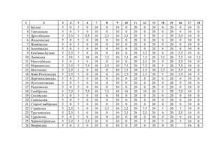 1 2 3 4 5 6 7 8 9 10 11 12 13 14 15 16 17 18
3 Буська 5 0 5 0 10 0 10 0 20 0 20 0 20 0 10 0
4 Городоцька 5 0 5 0 10 0 10 0 20 0 20 0 20 0 10 0
5 Дрогобицька 5 2,5 5 2,5 10 2,5 10 2,5 20 5 20 5 20 2,5 10 0
6 Жидачівська 5 0 5 0 10 0 10 0 20 0 20 0 20 0 10 0
7 Жовківська 5 0 5 0 10 0 10 0 20 0 20 0 20 0 10 0
8 Золочівська 5 0 5 0 10 0 10 0 20 0 20 0 20 0 10 0
9 Кам'янка-Бузька 5 2,5 5 0 10 0 10 0 20 2,5 20 0 20 2,5 10 0
10 Львівська 5 10 5 10 10 7,5 10 7,5 20 7,5 20 7,5 20 7,5 10 7,5
11 Миколаївська 5 0 5 0 10 0 10 0 20 2,5 20 0 20 2,5 10 0
12 Моршинська 5 7,5 5 7,5 10 2,5 10 7,5 20 7,5 20 5 20 7,5 10 0
13 Мостиська 5 2,5 5 0 10 0 10 2,5 20 2,5 20 2,5 20 2,5 10 0
14 Ново Роздільська 5 2,5 5 0 10 0 10 2,5 20 2,5 20 5 20 2,5 10 5
15 Перемишлянська 5 0 5 0 10 0 10 0 20 0 20 0 20 0 10 0
16 Пустомитівська 5 0 5 0 10 0 10 0 20 0 20 0 20 0 10 0
17 Радехівська 5 0 5 0 10 0 10 0 20 0 20 0 20 0 10 0
18 Самбірська 5 7,5 5 7,5 10 7,5 10 10 20 10 20 5 20 7,5 10 5
19 Сколівська 5 0 5 0 10 0 10 0 20 0 20 0 20 0 10 0
20 Сокальська 5 0 5 0 10 0 10 0 20 0 20 0 20 0 10 0
21 Старо-Самбірська 5 0 5 0 10 0 10 0 20 0 20 0 20 0 10 0
22 Стрийська 5 2,5 5 0 10 2,5 10 2,5 20 7,5 20 5 20 5 10 0
23 Трускавецька 5 2,5 5 0 10 0 10 2,5 20 2,5 20 0 20 2,5 10 0
24 Турківська 5 0 5 0 10 0 10 0 20 0 20 0 20 0 10 0
25 Червоноградська 5 2,5 5 2,5 10 0 10 0 20 5 20 5 20 5 10 0
26 Яворівська 5 0 5 0 10 0 10 0 20 0 20 0 20 10 0
 