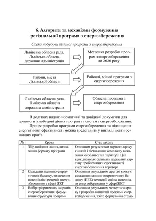 6. Алгоритм та механізми формування
регіональної програми з енергозбереження
Схема побудови цілісної програми з енергозбереження
В додатках надано нормативні та довідкові документи для
допомоги у побудові дієвих програм та систем з енергозбереження.
Процес розробки програми енергозбереження та підвищення
енергетичної ефективності можна представити у вигляді шести ос-
новних кроків.
№ Кроки Суть заходу
1 Збір вихідних даних, визна-
чення формату програми
Основним результатом першого кроку
є аналіз і зіставлення комплексу вияв-
лених особливостей території. Цей
крок дозволяє отримати адекватну кар-
тину проблематики ефективності
енергозабезпечення території
2 Складання паливно-енерге-
тичного балансу, визначення
потенціалів і резервів енерго-
збереження у сфері ЖКГ
Основним результатом другого кроку є
складання паливно-енергетичного ба-
лансу (ПЕБ) території, оцінка потенціа-
лу енергозбереження у сфері ЖКГ
3 Вибір пріоритетних напрямів
енергозбереження, форму-
вання структури програми
Основним результатом четвертого кро-
ку є розробка концепції програми енер-
гозбереження, тобто формування струк-
Львівська обласна рада,
Львівська обласна
державна адміністрація
Методика розробки прог-
рам з енергозбереження
до 2020 року
Райони, міста
Львівської області
Районні, міські програми з
енергозбереження
Львівська обласна рада,
Львівська обласна
державна адміністрація
Обласна програма з
енергозбереження
 
