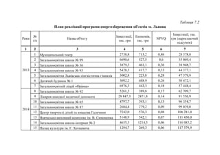 Таблиця 7.2
План реалізації програми енергозбереження об'єктів м. Львова
Роки
№
з/п
Назва об'єкту
Інвестиції,
тис. грн
Економія,
тис. грн
NPVQ
Інвестиції, тис.
грн (наростаючий
підсумок)
1 2 3 4 5 6 7
1 Муніципальний театр 2738,8 713,2 0,86 28 378,8
2 Загальноосвітня школа № 99 6690,6 527,5 0,6 35 069,4
3 Загальноосвітня школа № 36 3879,3 461,1 0,36 38 948,7
4 Загальноосвітня школа № 93 5428,3 417,7 0,33 44 377,1
5 Загальноосвітня Львівська лінгвістична гімназія 3002,8 223,8 0,28 47 379,9
6 Дитячий будинок № 1 3092,2 488,9 0,26 50 472,1
2013
7 Загальноосвітній ліцей «Оріяна» 6976,3 442,3 0,18 57 448,4
8 Загальноосвітня школа № 92 5261,3 389,8 0,17 62 709,7
9 Лікарня швидкої медичної допомоги 28 847,3 2471,8 0,14 91 556,9
10 Загальноосвітня школа № 65 4797,7 393,1 0,13 96 354,7
11 Загальноосвітня школа № 87 2684,4 279,2 0,09 99 039,0
12 Центр творчості дітей та юнацтва Галичини 7242,0 576,3 0,08 106 281,0
13 Навчально-виховний комплекс ім. В. Симоненка 5148,9 542,1 0,07 111 430,0
14 Загальноосвітня школа-інтернат № 2 4655,3 1214,5 0,06 116 085,2
2014
15 Палац культури ім. Г. Хоткевича 1294,7 269,3 0,06 117 379,9
 