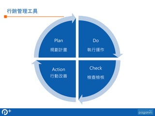 行銷管理工具
Do
執行運作
Check
檢查檢核
Action
行動改善
Plan
規劃計畫
 
